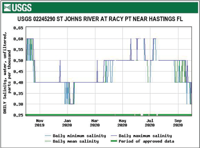 Figure 16. Graph showing salinity data for Racy Point near Hastings, showing fairly
                        consistent levels.