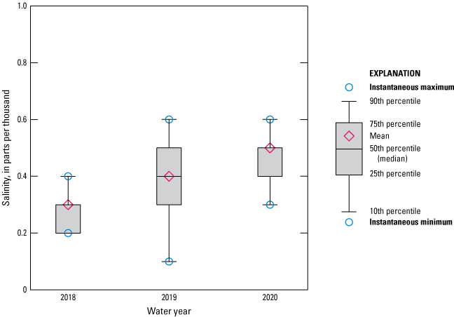 Figure 17. Boxplot showing an increase in mean salinity at Racy Point near Hastings
                        from 2018 to 2020.