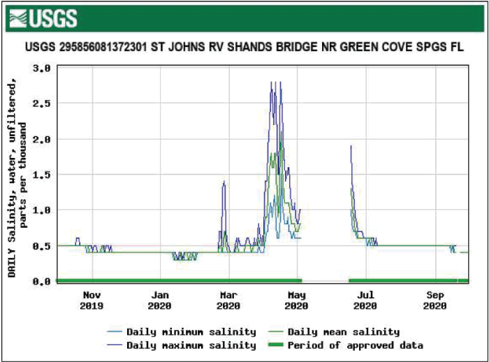 Figure 18. Graph showing salinity at Shands Bridge near Green Cove Springs, showing
                        fairly consistent levels, with the highest in April.