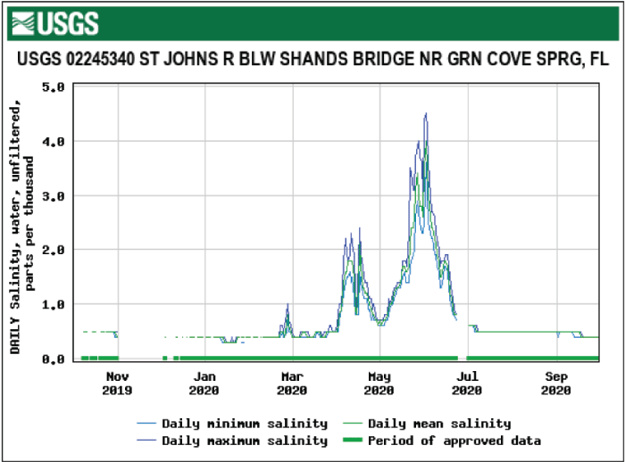 Figure 20. Graph showing highest salinity for St. Johns River below Shands Bridge
                        occurred in June.