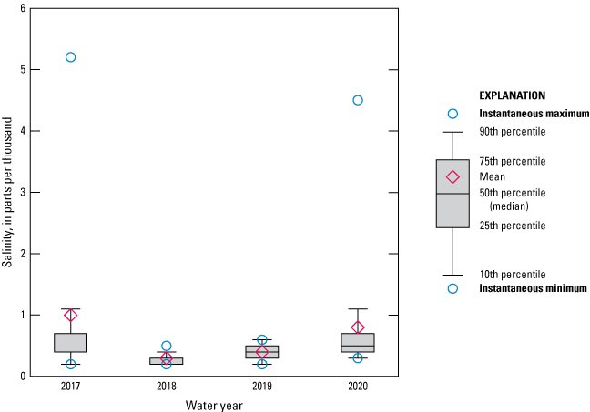 Figure 21. Boxplot showing fairly consistent salinity data for St. Johns River below
                        Shands Bridge from 2017 to 2020.