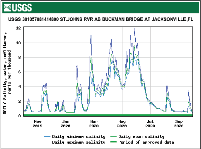 Figure 22. Graph showing higher salinity levels for St. Johns River above Buckman
                        Bridge from February to May.