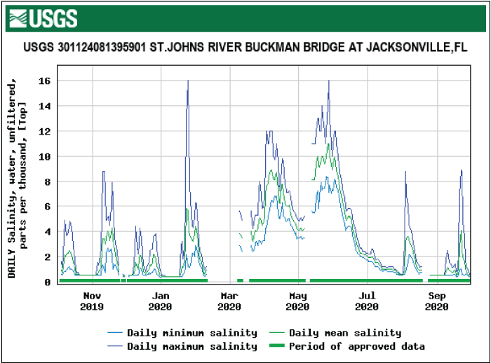 Figure 24. Graph showing salinity for Buckman Bridge top location showing increased
                        levels in January and May.
