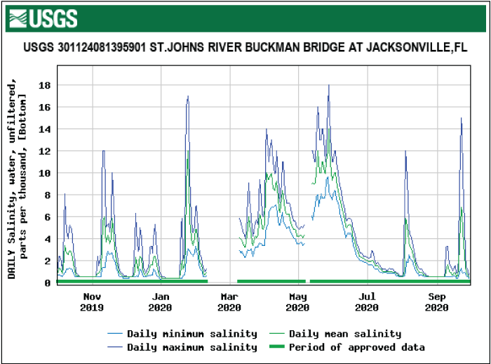 Figure 25. Graph showing salinity at Buckman Bridge bottom location showing increased
                        levels in January and May.