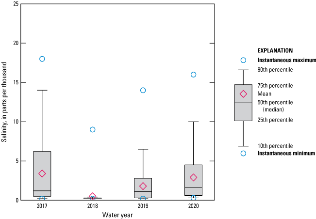 Figure 26. Boxplot of fluctuating salinity for St. Johns River Buckman Bridge top
                        location from 2017 to 2020, with low levels in 2018.