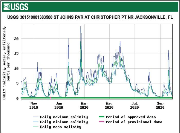 Figure 28. Graph showing salinity for St. Johns River at Christopher Point showing
                        the highest salinity in February.