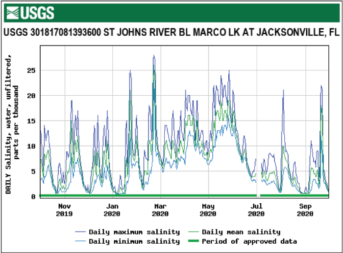 Figure 30. Graph showing salinity for St. Johns River below Marco Lake with highest
                        salinity in February.