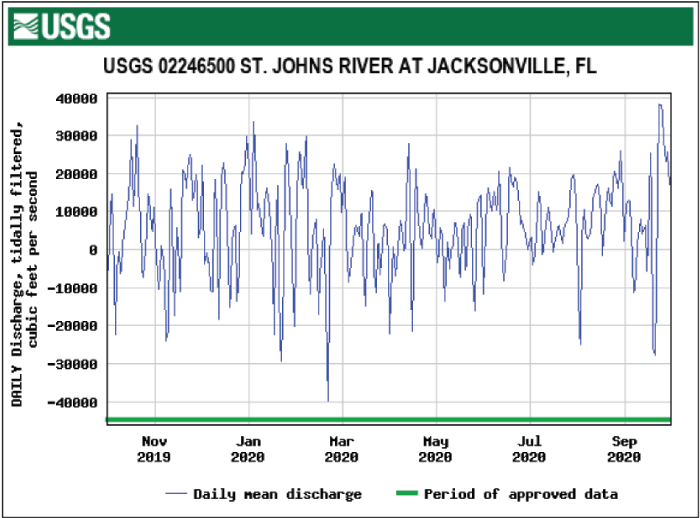 Figure 32. Hydrograph showing fairly consistent daily mean tidally filtered discharge
                        at Jacksonville with the highest values in September.
