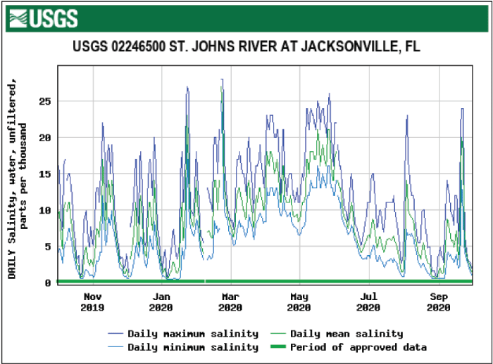 Figure 33. Graph showing salinity for St. Johns River at Jacksonville with highest
                        levels in February.
