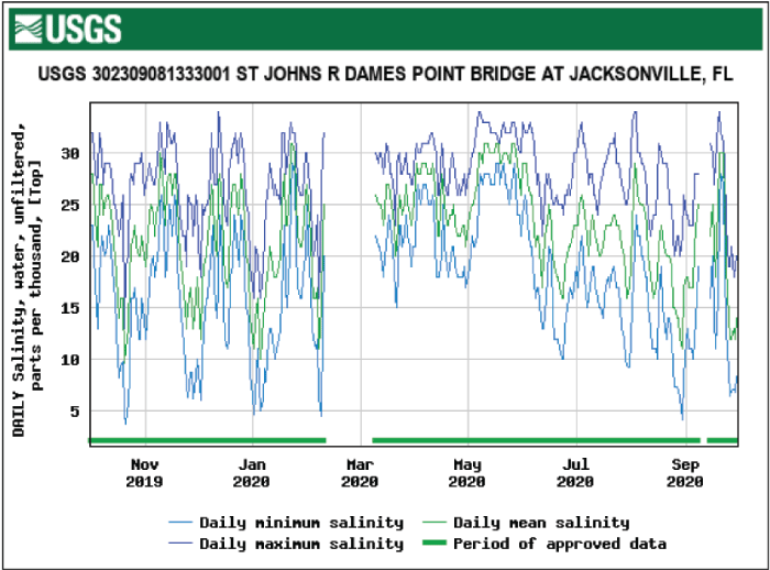 Figure 36. Graph showing salinity at Dames Point Bridge top location at Jacksonville
                        with fairly consistent monthly levels.