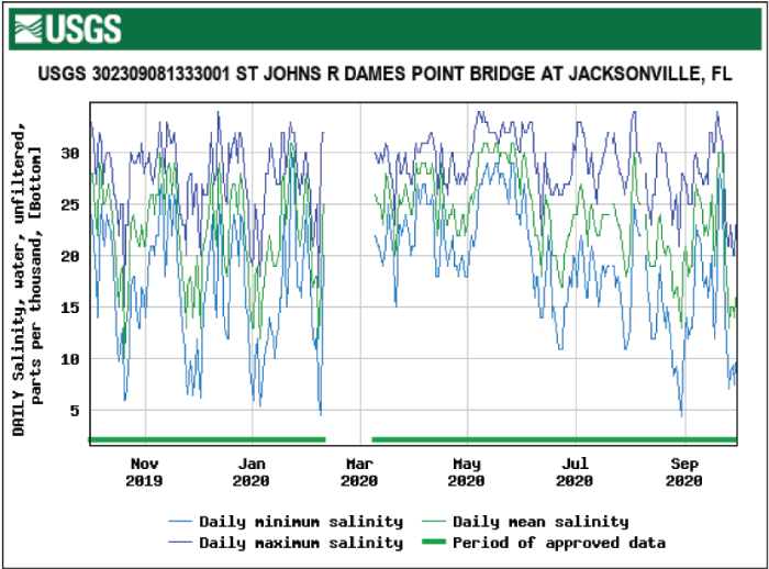 Figure 37. Graph showing salinity at Dames Point Bridge bottom location at Jacksonville
                        with fairly consistent monthly levels.