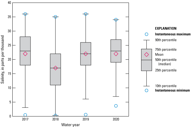 Figure 38. Boxplot showing salinity at Dames Point Bridge top location with fairly
                        consistent levels from 2017 to 2020.