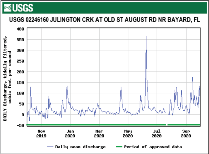 Figure 40. Hydrograph daily mean tidally filtered discharge at Julington Creek with
                        the highest level in June.