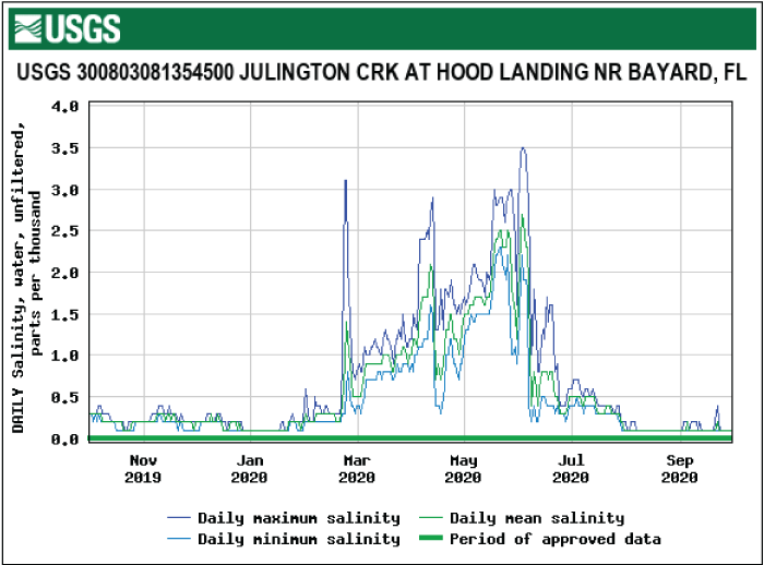 Figure 41. Graph showing salinity for Julington Creek at Hood Landing near Bayard
                        with higher levels in spring and summer.