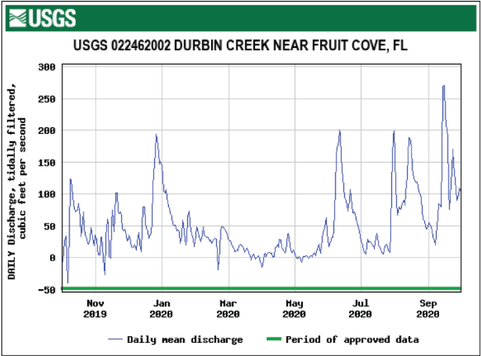 Figure 43. Hydrograph daily mean tidally filtered discharge at Durbin Creek peaking
                        in September.