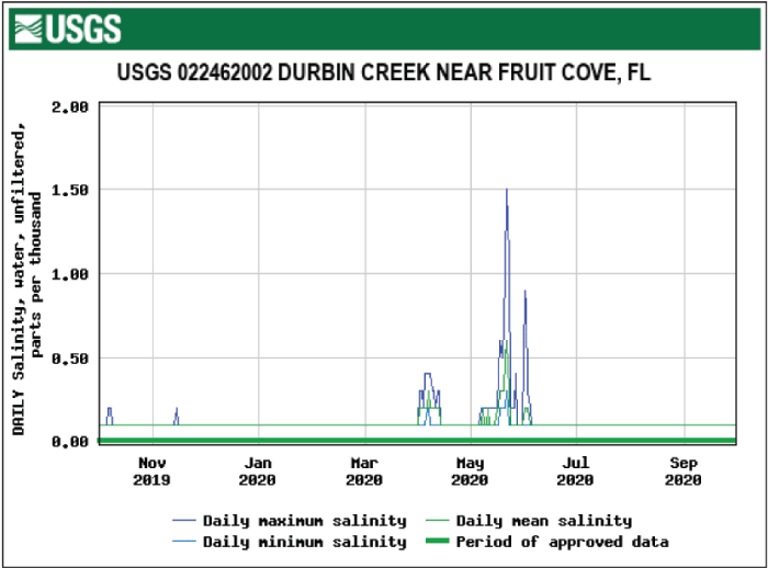 Figure 44. Graph showing salinity for Durbin Creek near Fruit Cove with consistently
                        low levels.