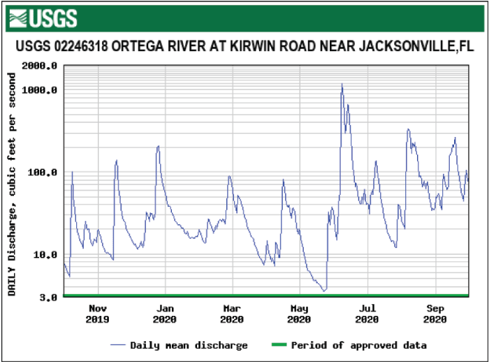 Figure 46. Hydrograph daily mean discharge for Ortega River/Kirwin Road near Jacksonville
                        with highest levels in June. 