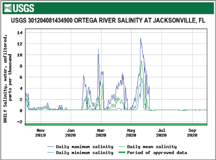 Figure 48. Graph showing salinity at Ortega River with highest levels from January
                        to May.