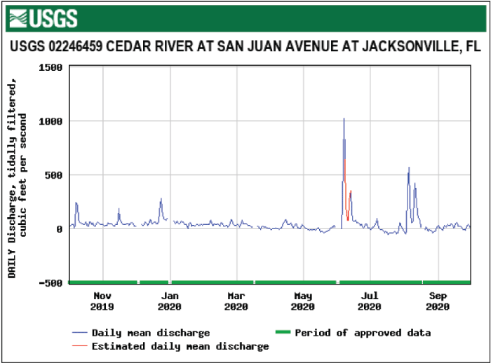 Figure 50. Hydrograph daily mean tidally filtered discharge for Cedar River at San
                        Juan Avenue with June and August spikes.