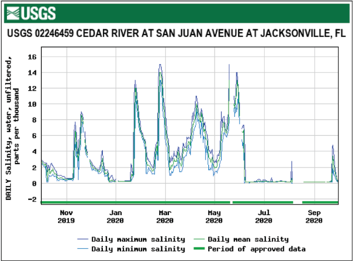 Figure 51. Graph showing salinity for Cedar River at San Juan Avenue with very low
                        levels June to September and peak in February.