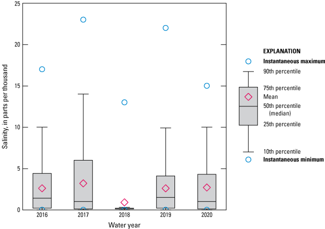 Figure 52. Boxplot of salinity data for Cedar River at San Juan Avenue from 2016 to
                        2020 with marked decrease in 2018.