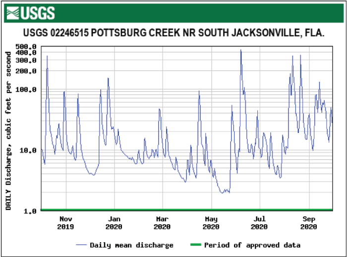 Figure 53. Hydrograph showing daily mean discharge for Pottsburg Creek/South Jacksonville
                        with highest levels in June.