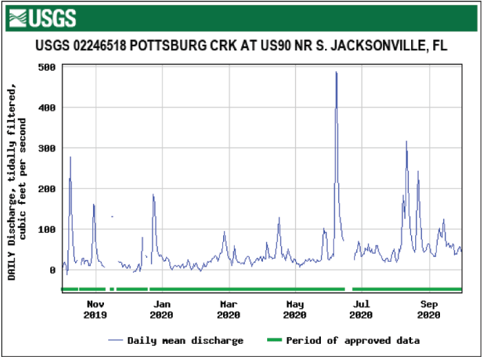 Figure 55. Hydrograph daily mean tidally filtered discharge for Pottsburg Creek at
                        U.S. 90 with highest peaks June and August.