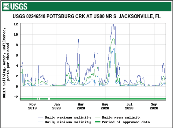 Figure 56. Graph showing salinity for Pottsburg Creek at U.S. 90 with highest levels
                        in May.
