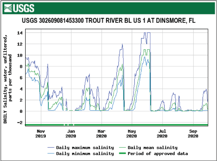 Figure 59. Graph showing salinity for Trout River below U.S. 1 at Dinsmore with peaks
                        April to June.