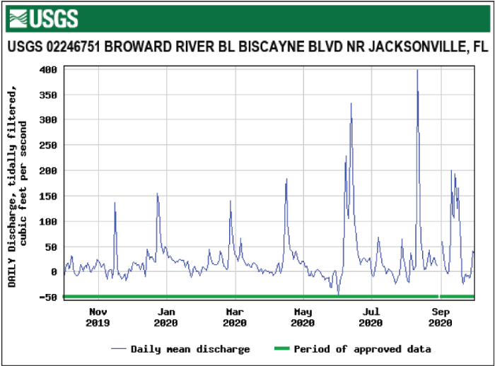Figure 61. Hydrograph daily mean tidally filtered discharge for Broward River below
                        Biscayne Boulevard/Jacksonville peaking in August.