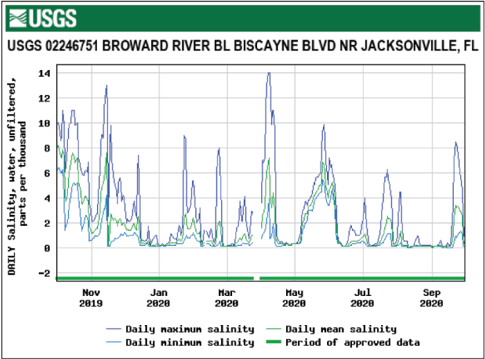 Figure 62. Graph showing salinity for Broward River below Biscayne Boulevard with
                        highest level in April.