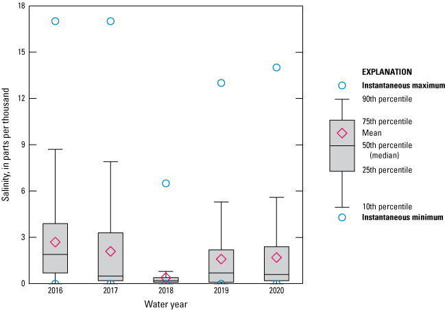 Figure 63. Boxplot of salinity data for Broward River below Biscayne Boulevard/Jacksonville
                        for 2016 to 2020 with marked 2018 decrease.