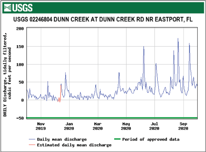 Figure 64. Hydrograph showing daily mean tidally filtered discharge for Dunn Creek/Dunn
                        Creek Road/Eastport with spike in August.