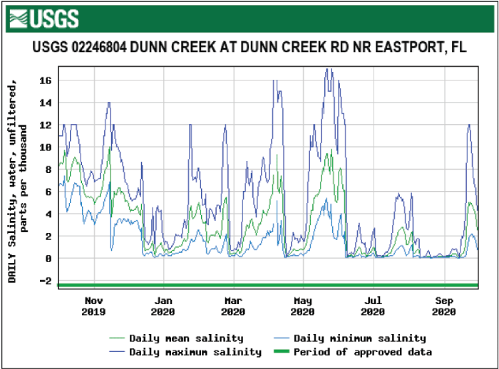 Figure 65. Graph showing salinity for Dunn Creek/Dunn Creek Road/Eastport with highest
                        levels April to June.