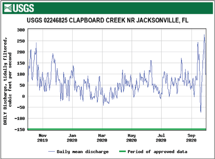 Figure 67. Hydrograph showing daily mean tidally filtered discharge for Clapboard
                        Creek/Jacksonville with low levels January to July.