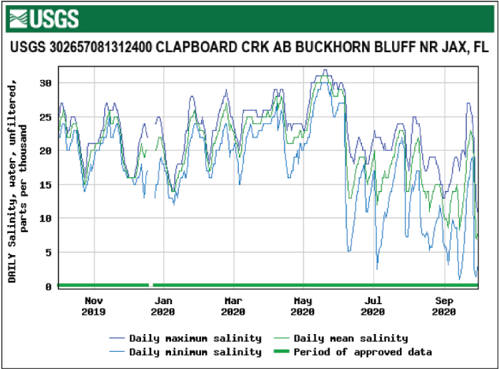 Figure 68. Graph showing reduced salinity levels for Clapboard Creek above Buckhorn
                        Bluff/Jacksonville from June to September.