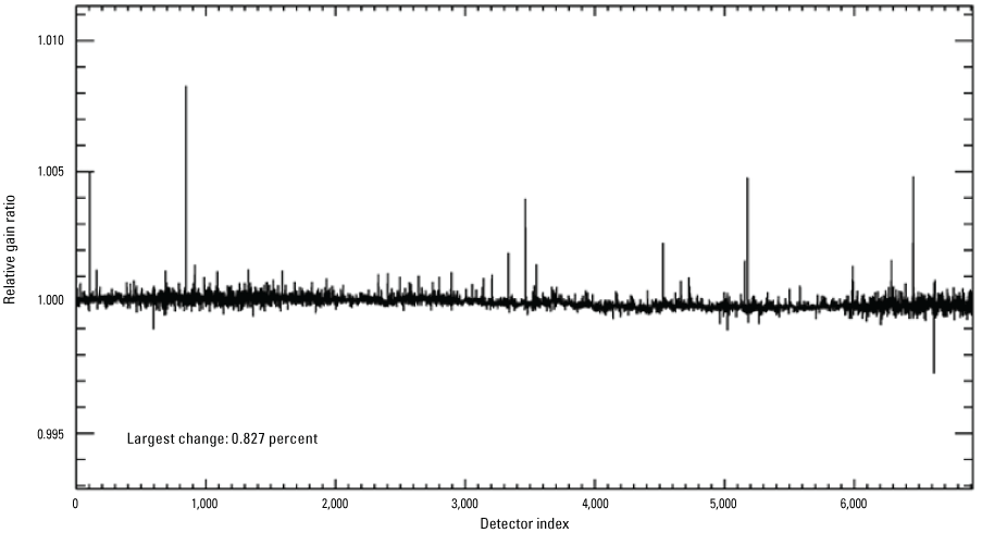 Displays OLI per-detector change in relative gains between quarters 2 and 3, 2021,
                        for the shortwave infrared 2 band.