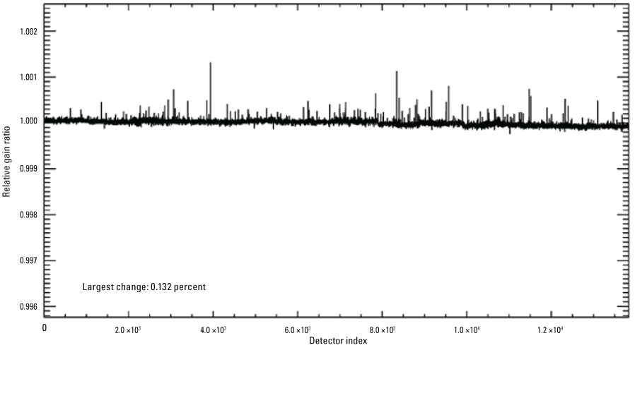 Displays OLI per-detector change in relative gains between quarters 2 and 3, 2021,
                        for the panchromatic band.