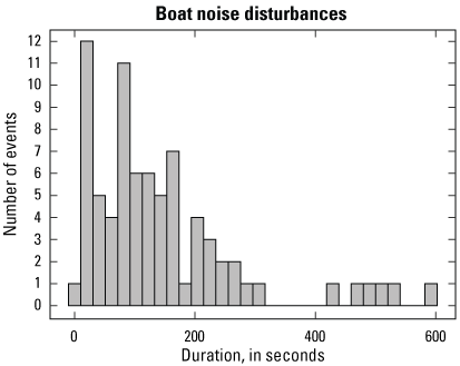 10. A histogram with a range of 0–600 seconds on the x-axis and a range of 0–12.5
                     boat noise disturbance events on the y-axis.