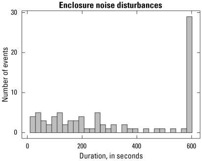 11. A bar graph with a range of 0–600 seconds on the x-axis and a range of 0–30 enclosure
                     noise disturbance events on the y-axis.