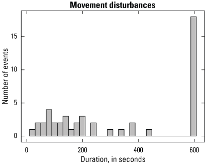12. A bar graph with a range of 0–600 seconds on the x-axis and a range of 0–15 movement
                     disturbance events on the y-axis.