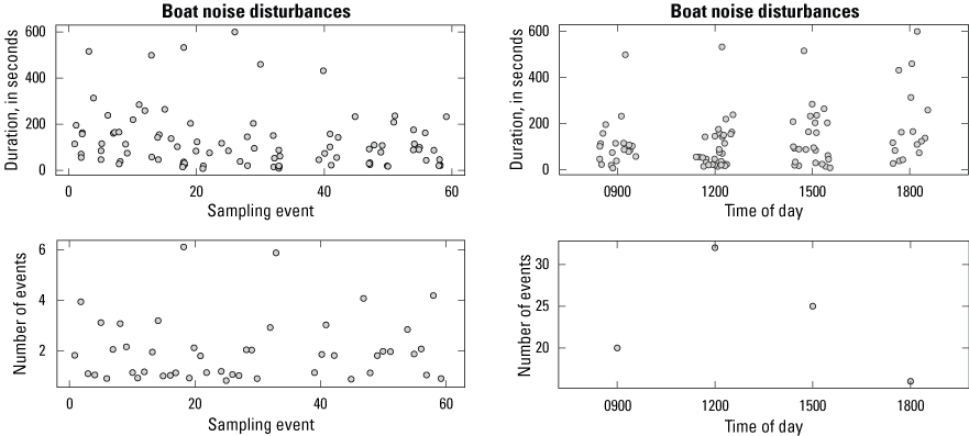 13. Four graphs showing patterns in the numbers and durations of boat noise disturbance
                     events grouped by sampling event and by time of day.