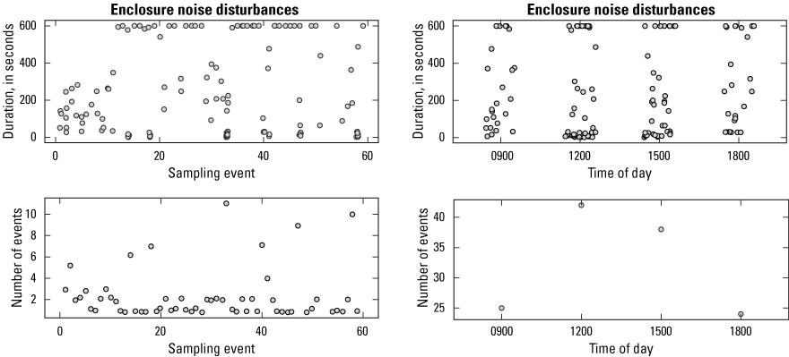 14. Four graphs showing patterns in the numbers and durations of enclosure noise disturbance
                     events grouped by sampling event and by time of day