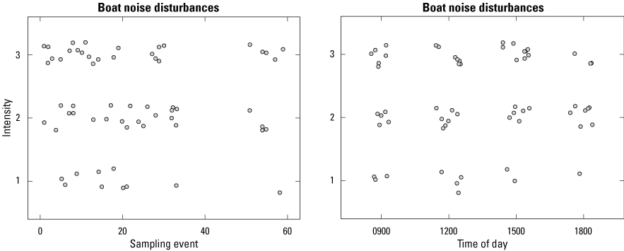 16. Two graphs showing patterns in the intensity of boat noise disturbance events
                     grouped by sampling event and by time of day