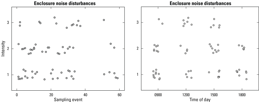17. Two graphs showing patterns in the intensity of enclosure noise disturbance events
                     grouped by sampling event and by time of day.