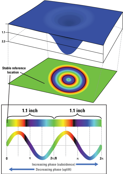 2.	Color illustration showing idealized 3-dimensional interferogram.