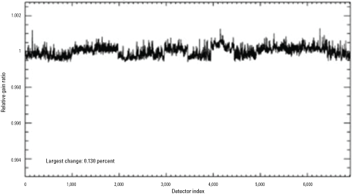 Displays OLI per-detector change in relative gains between quarters 3 and 4, 2021,
                        for the coastal/aerosol band.