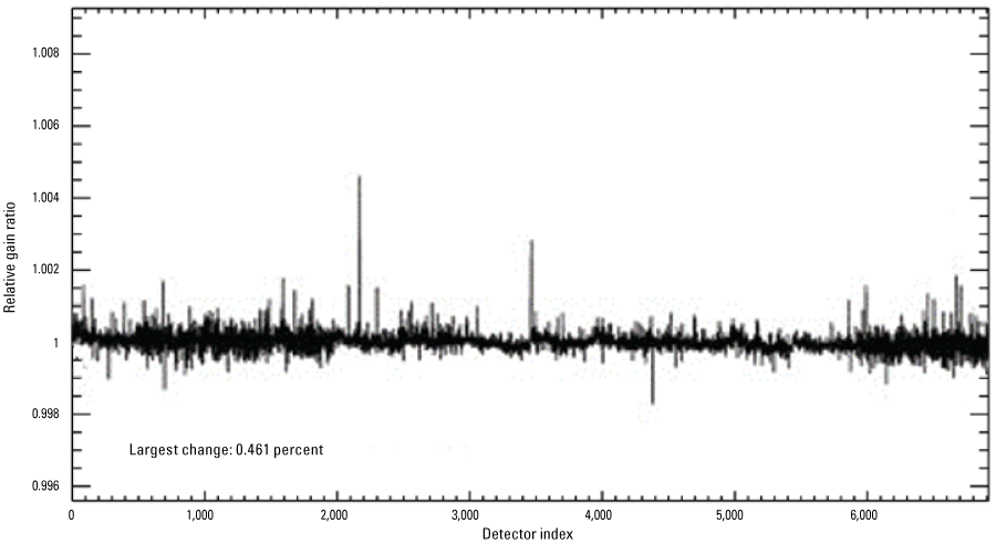 Displays OLI per-detector change in relative gains between quarters 3 and 4, 2021,
                        for the shortwave infrared 1 band.