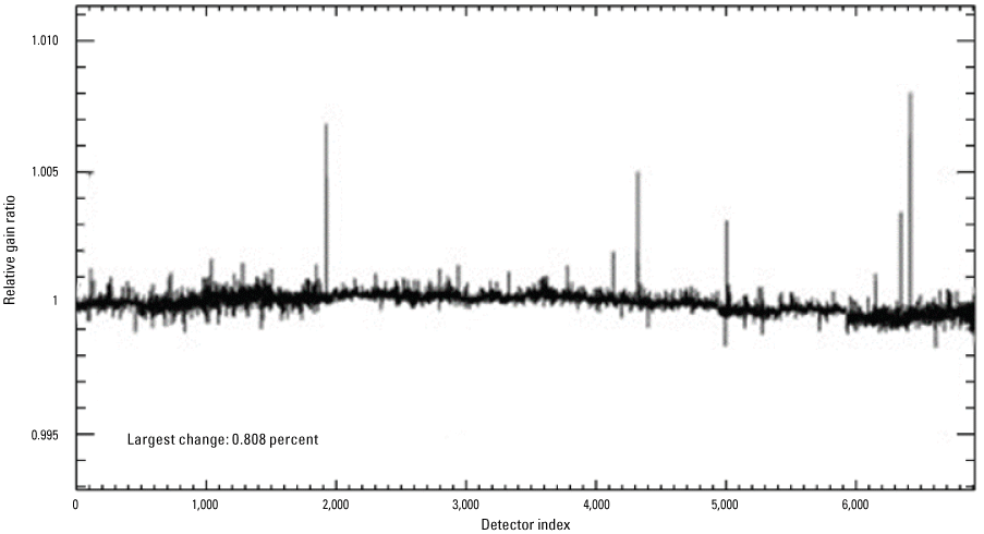 Displays OLI per-detector change in relative gains between quarters 3 and 4, 2021,
                        for the shortwave infrared 2 band.