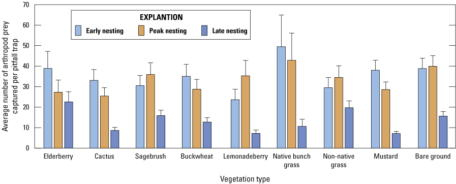 10.	Vertical colored bars show high arthropod abundance in native bunch grass in the
                           early and peak nesting periods.